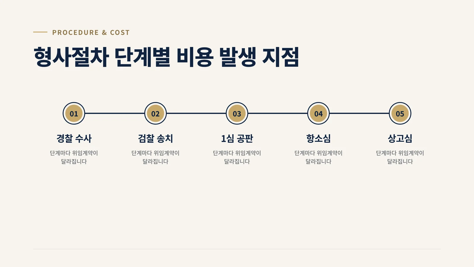 형사절차 단계별 비용 발생 지점 타임라인